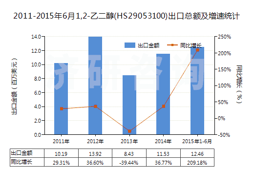 2011-2015年6月1,2-乙二醇(HS29053100)出口總額及增速統(tǒng)計